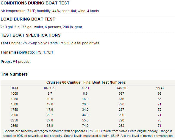 performance results of 60 cantius