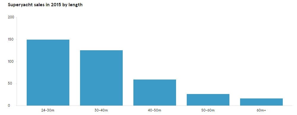 Diagram of yachts sold