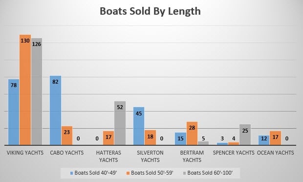 Viking Yachts for sale by length