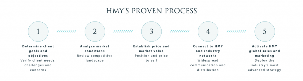 HMYs-Proven-Process
